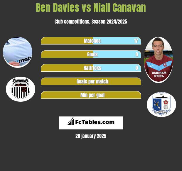 Ben Davies vs Niall Canavan h2h player stats