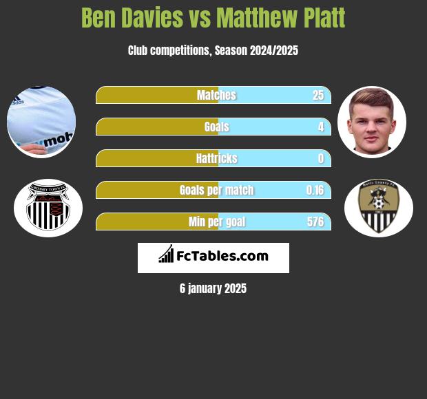 Ben Davies vs Matthew Platt h2h player stats