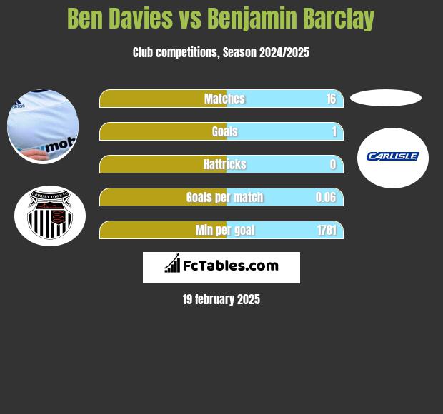 Ben Davies vs Benjamin Barclay h2h player stats