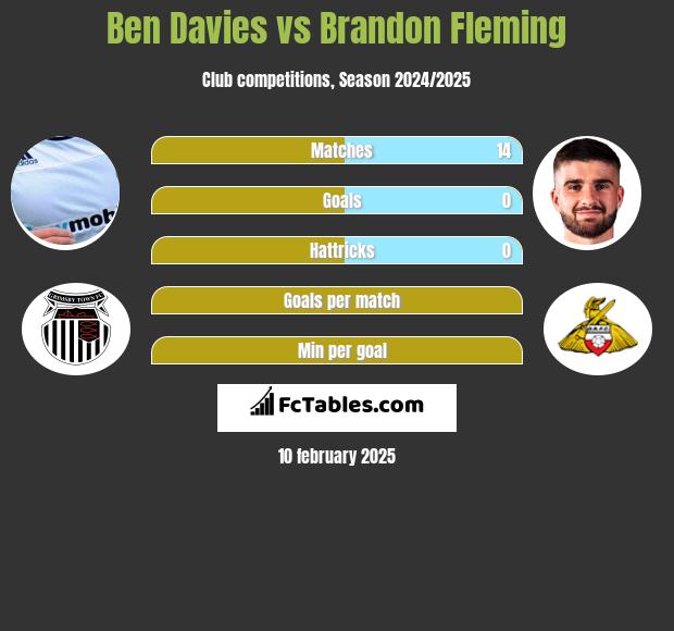 Ben Davies vs Brandon Fleming h2h player stats