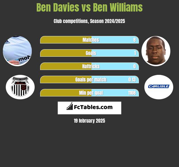 Ben Davies vs Ben Williams h2h player stats