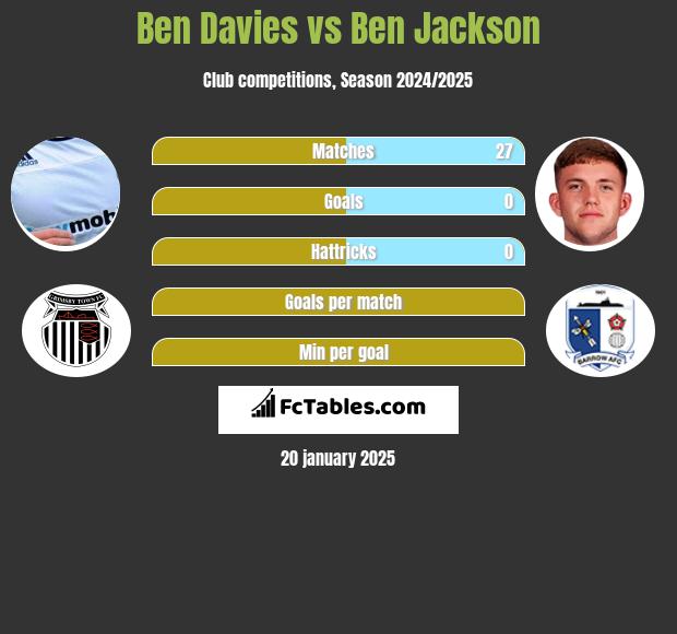 Ben Davies vs Ben Jackson h2h player stats