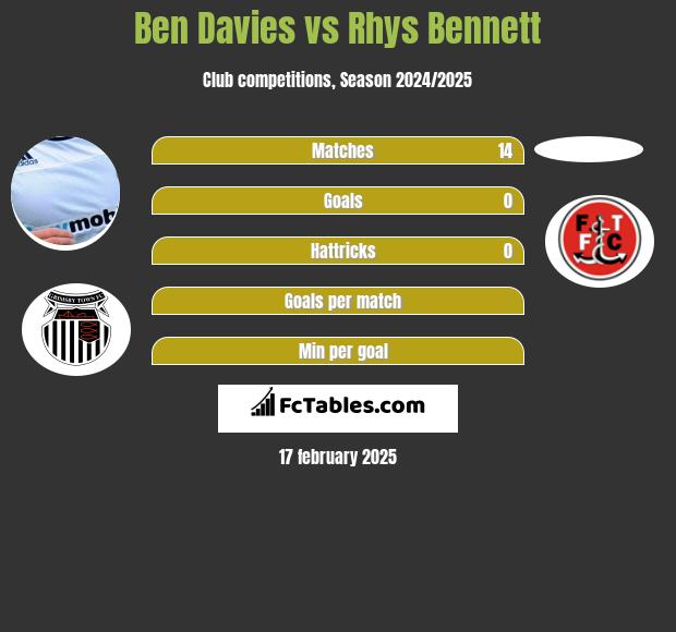 Ben Davies vs Rhys Bennett h2h player stats