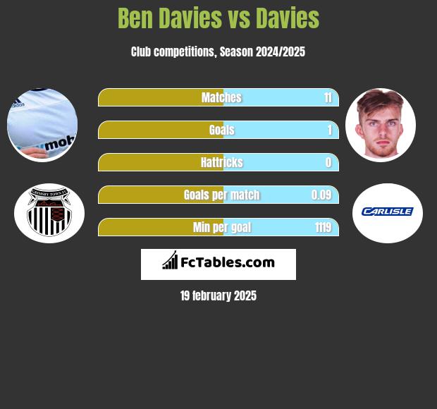 Ben Davies vs Davies h2h player stats