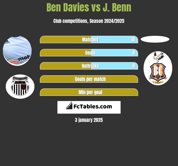 Ben Davies vs J. Benn h2h player stats