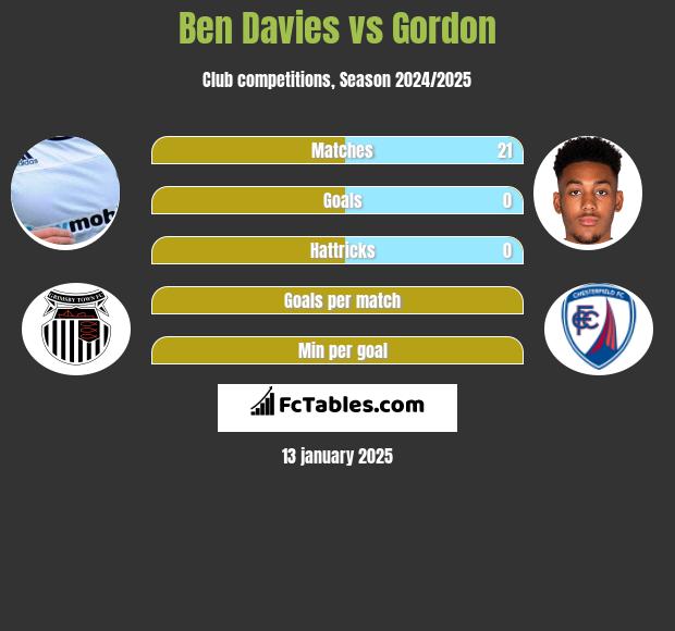 Ben Davies vs Gordon h2h player stats