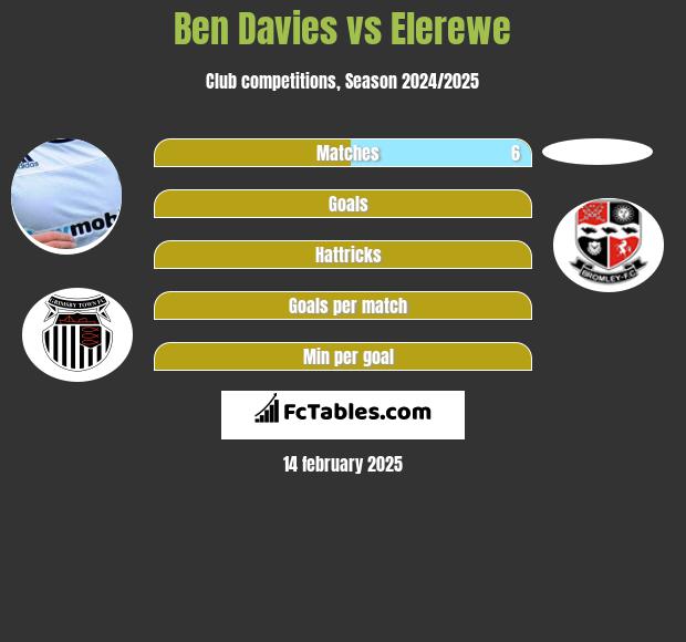 Ben Davies vs Elerewe h2h player stats