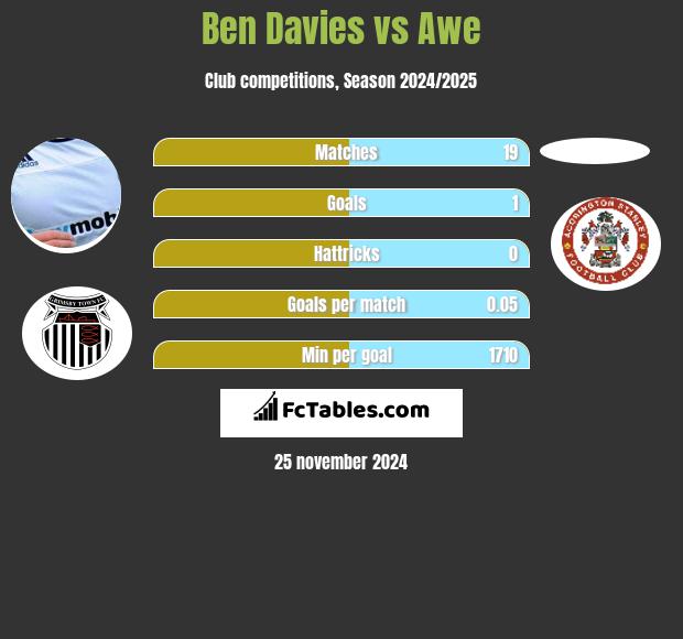 Ben Davies vs Awe h2h player stats