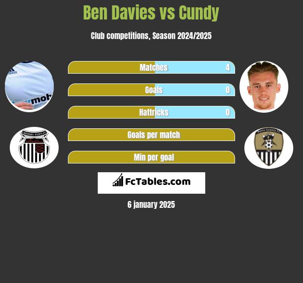 Ben Davies vs Cundy h2h player stats