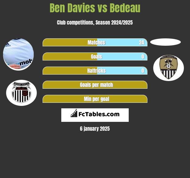 Ben Davies vs Bedeau h2h player stats