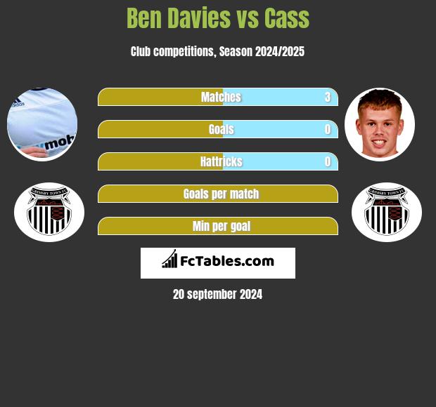 Ben Davies vs Cass h2h player stats