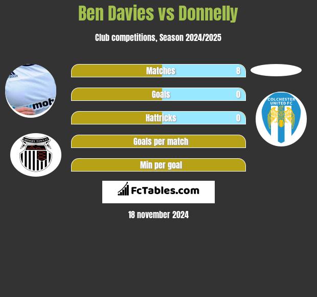 Ben Davies vs Donnelly h2h player stats