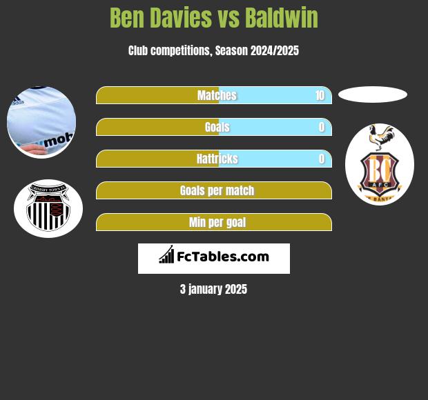 Ben Davies vs Baldwin h2h player stats