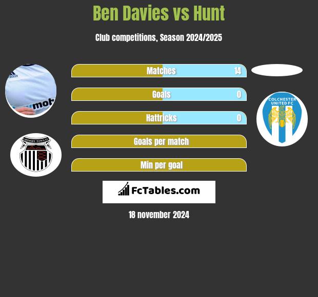 Ben Davies vs Hunt h2h player stats