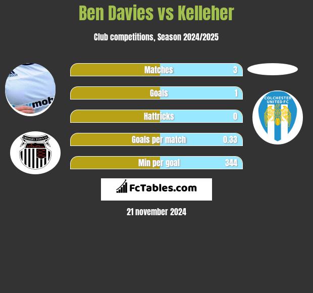 Ben Davies vs Kelleher h2h player stats