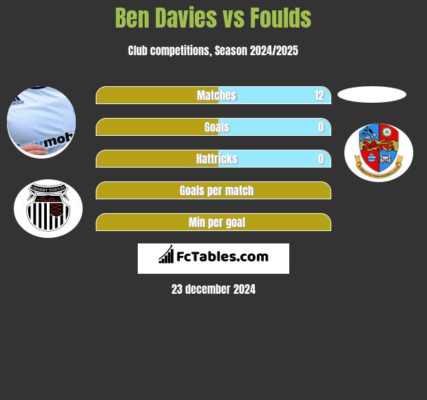 Ben Davies vs Foulds h2h player stats