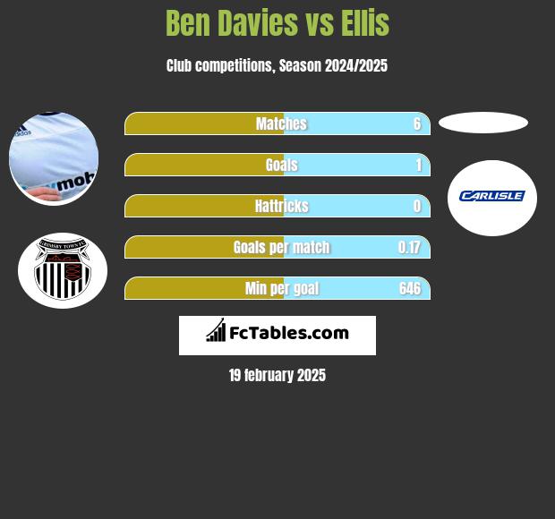 Ben Davies vs Ellis h2h player stats