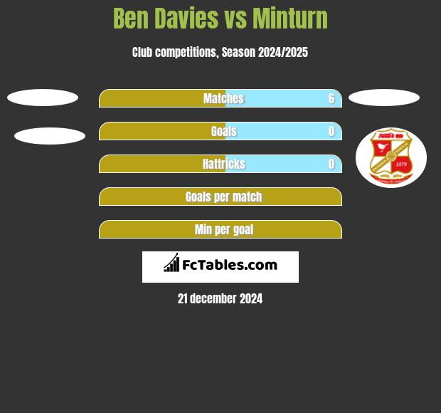 Ben Davies vs Minturn h2h player stats