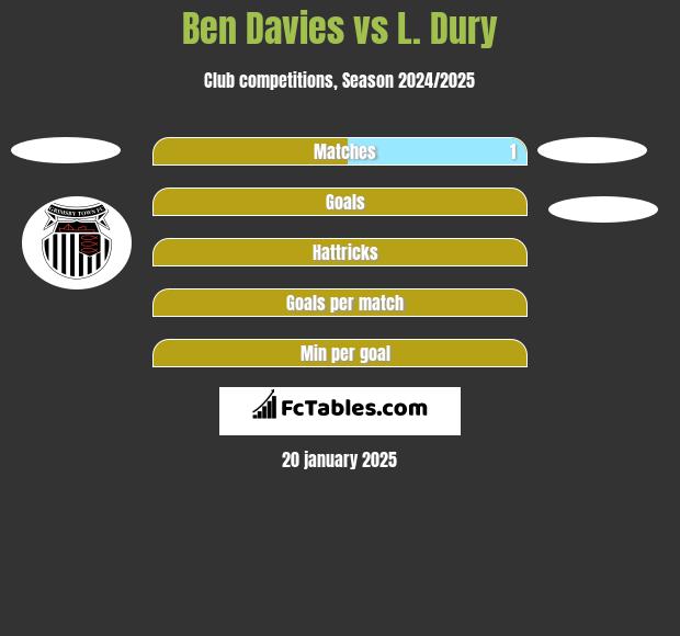 Ben Davies vs L. Dury h2h player stats