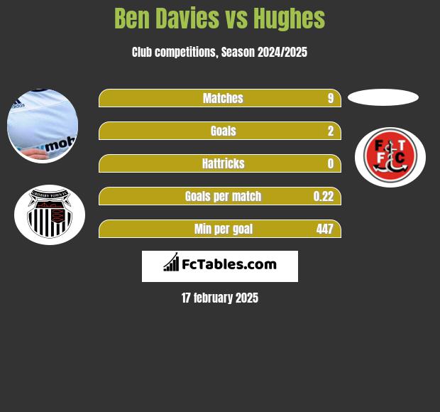 Ben Davies vs Hughes h2h player stats