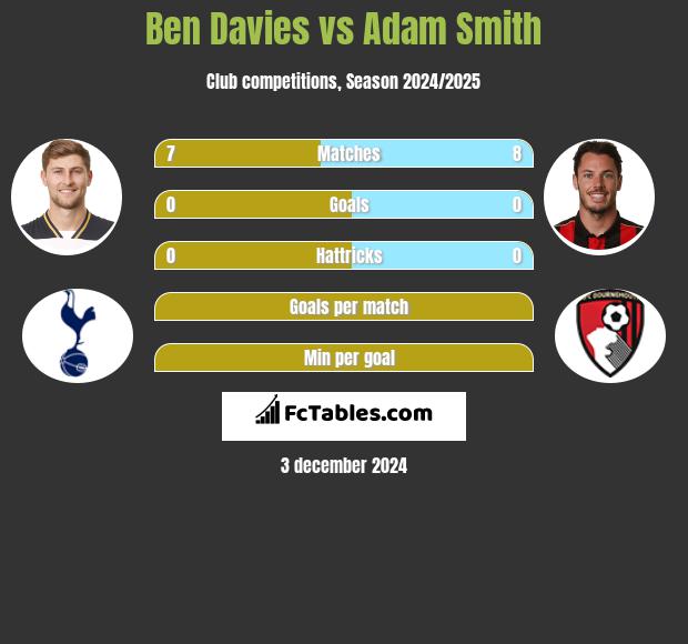 Ben Davies vs Adam Smith h2h player stats