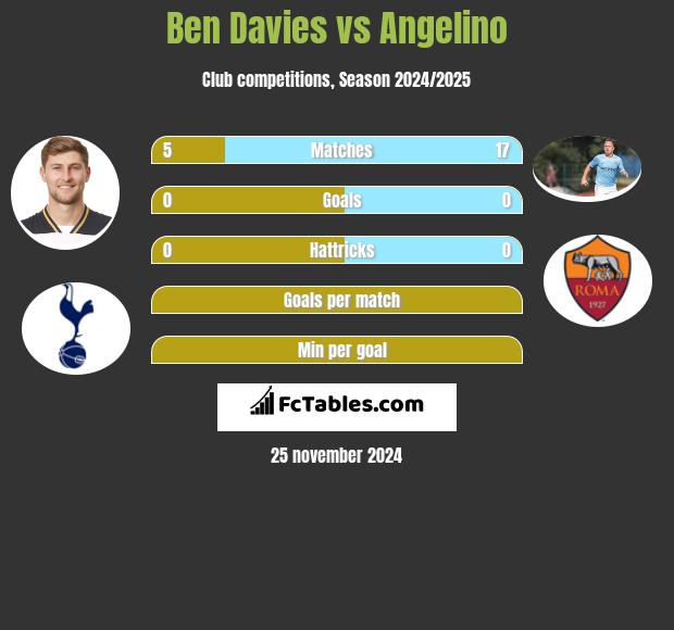 Ben Davies vs Angelino h2h player stats