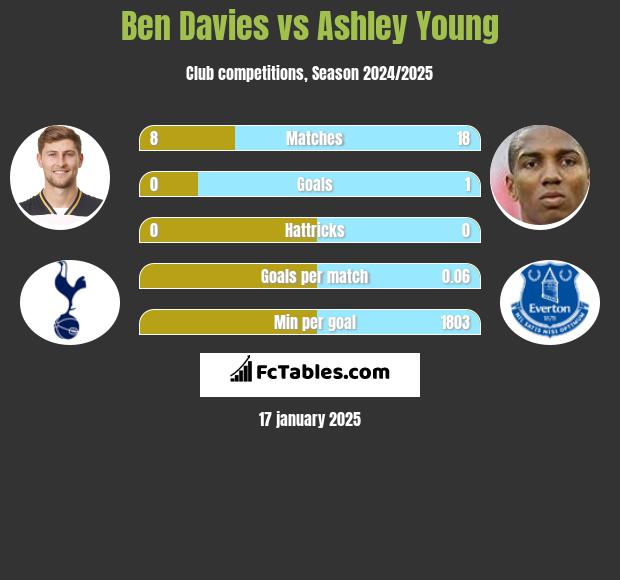 Ben Davies vs Ashley Young h2h player stats