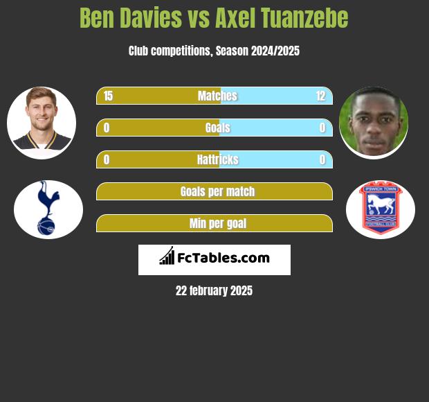 Ben Davies vs Axel Tuanzebe h2h player stats