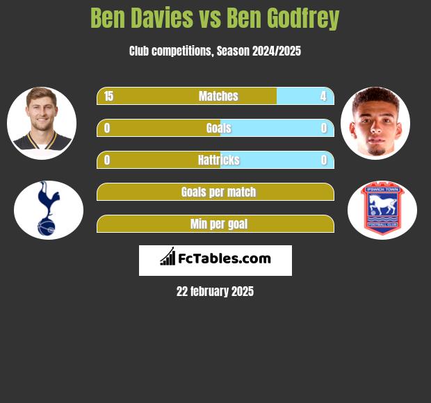 Ben Davies vs Ben Godfrey h2h player stats