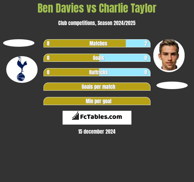 Ben Davies vs Charlie Taylor h2h player stats