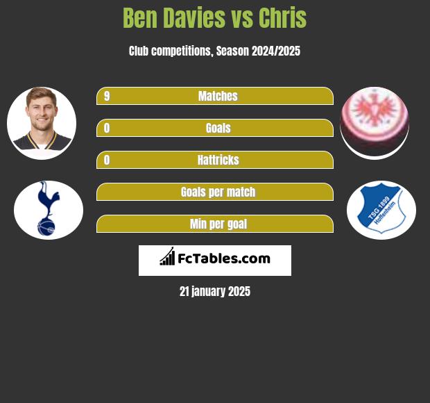 Ben Davies vs Chris h2h player stats