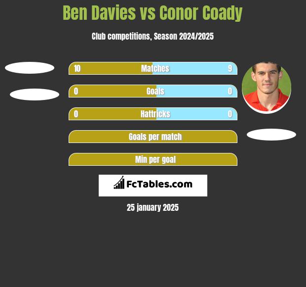 Ben Davies vs Conor Coady h2h player stats