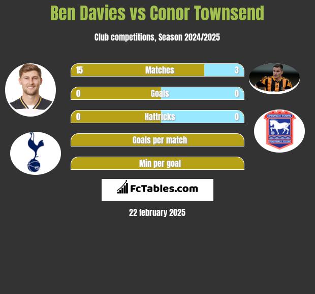 Ben Davies vs Conor Townsend h2h player stats