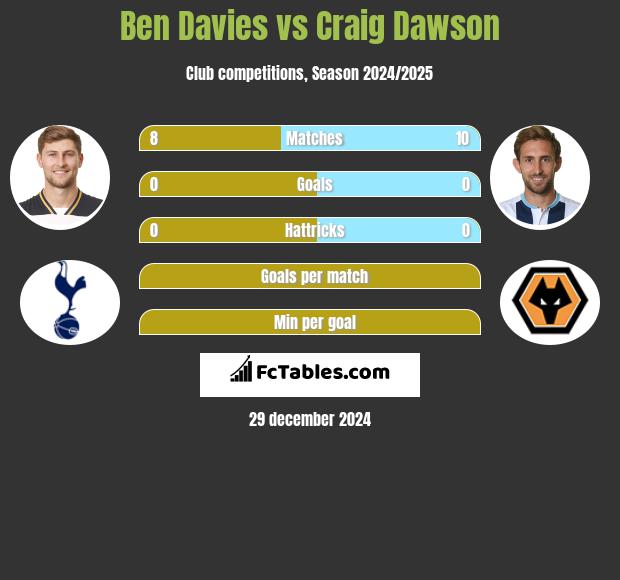 Ben Davies vs Craig Dawson h2h player stats