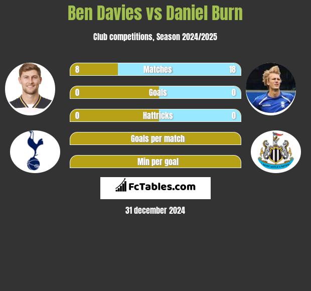 Ben Davies vs Daniel Burn h2h player stats