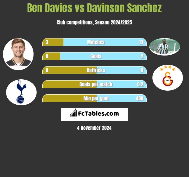 Ben Davies vs Davinson Sanchez h2h player stats