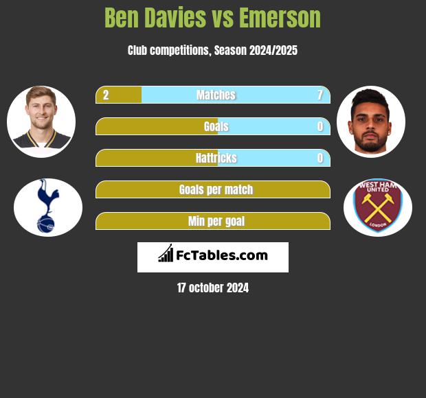 Ben Davies vs Emerson h2h player stats