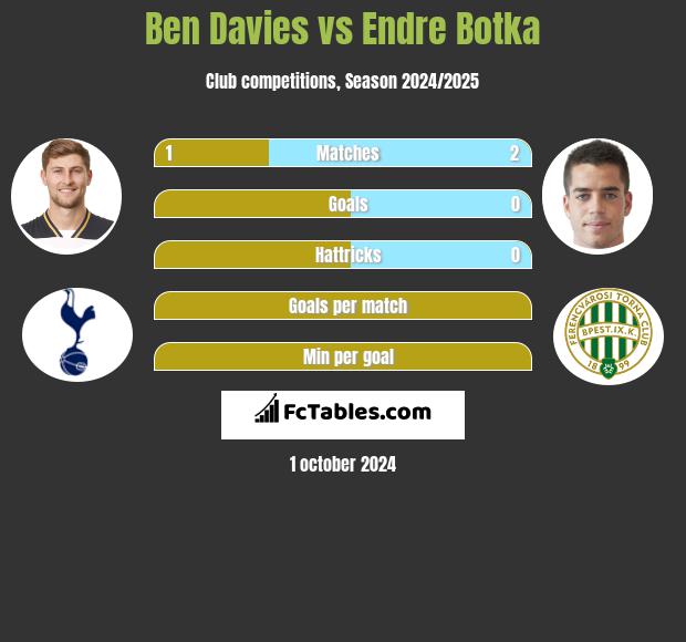 Ben Davies vs Endre Botka h2h player stats