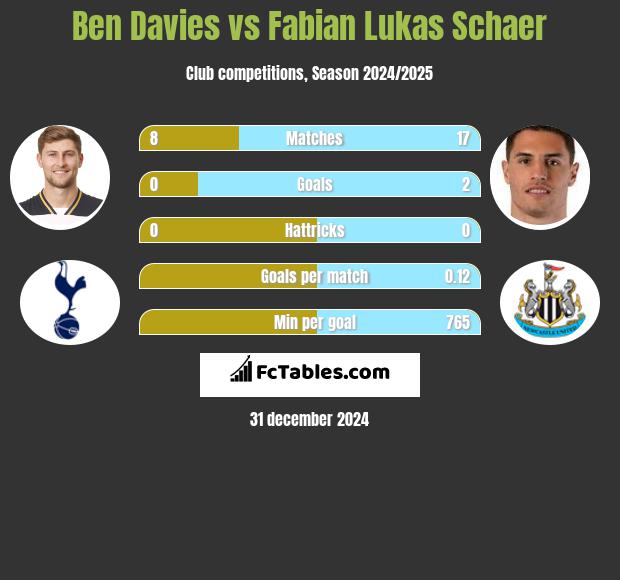 Ben Davies vs Fabian Lukas Schaer h2h player stats