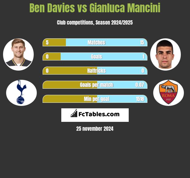 Ben Davies vs Gianluca Mancini h2h player stats