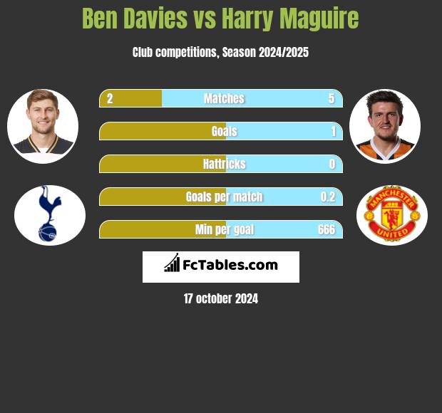 Ben Davies vs Harry Maguire h2h player stats