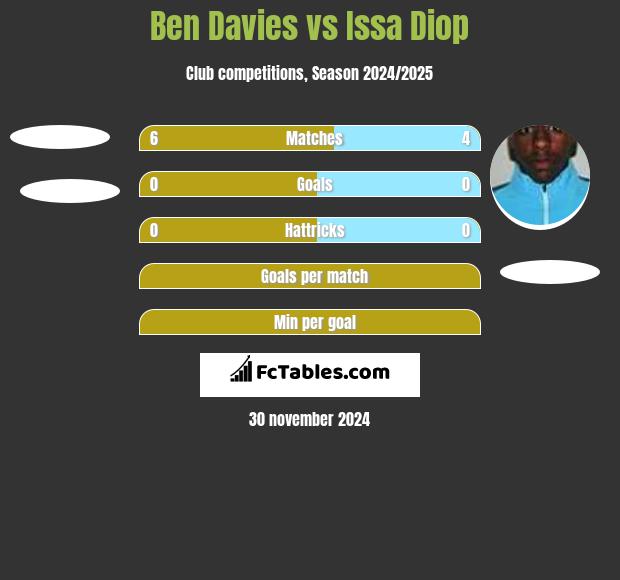 Ben Davies vs Issa Diop h2h player stats