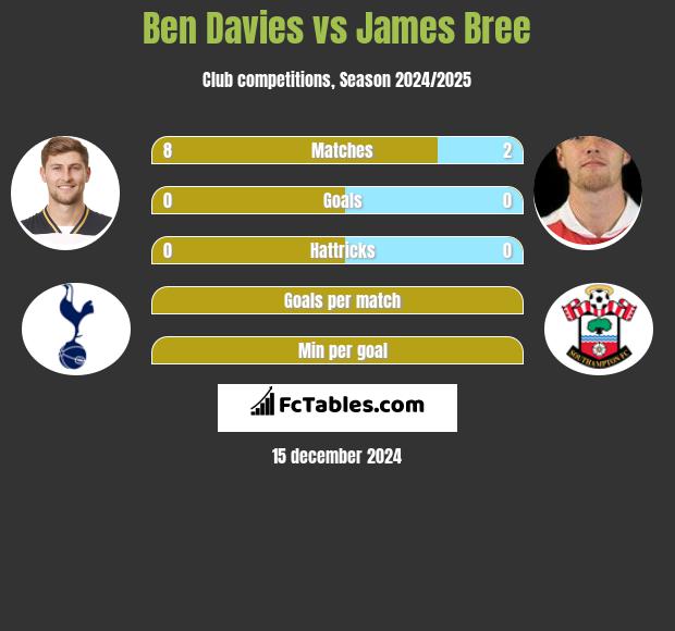 Ben Davies vs James Bree h2h player stats