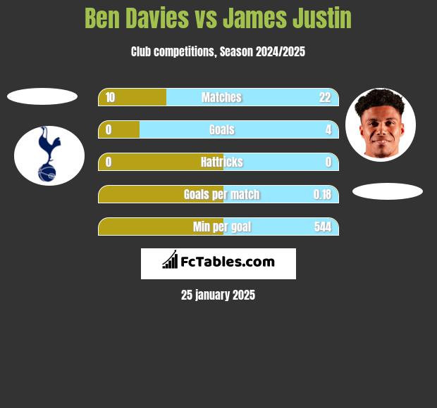 Ben Davies vs James Justin h2h player stats