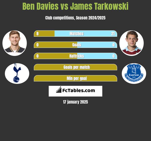 Ben Davies vs James Tarkowski h2h player stats