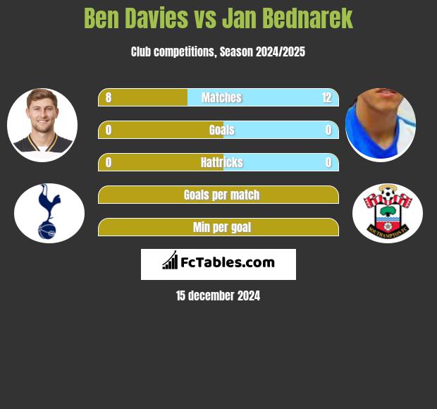 Ben Davies vs Jan Bednarek h2h player stats