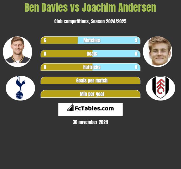 Ben Davies vs Joachim Andersen h2h player stats