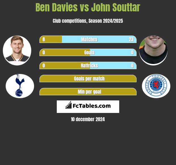 Ben Davies vs John Souttar h2h player stats