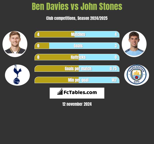 Ben Davies vs John Stones h2h player stats