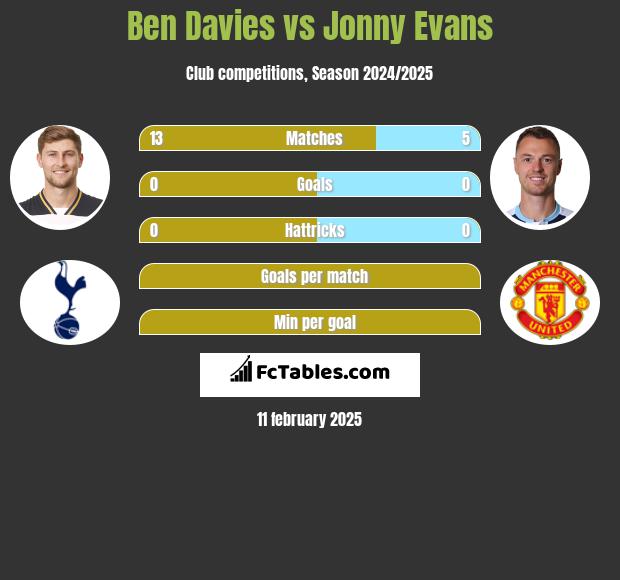 Ben Davies vs Jonny Evans h2h player stats